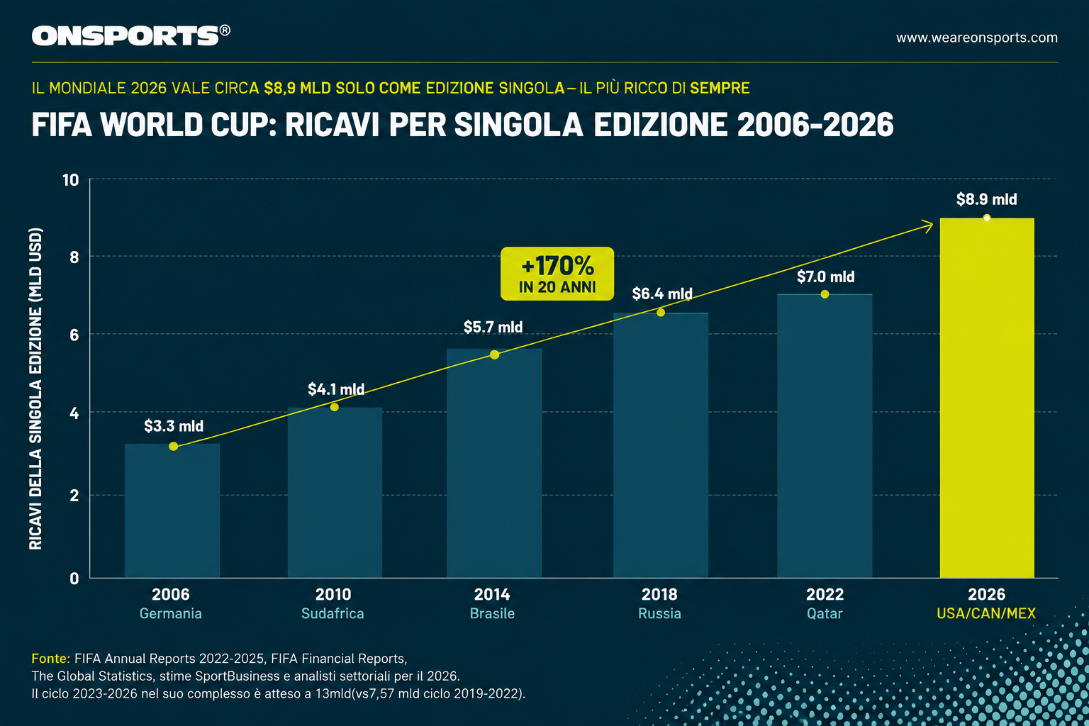 Grafico ricavi FIFA World Cup 2006-2026