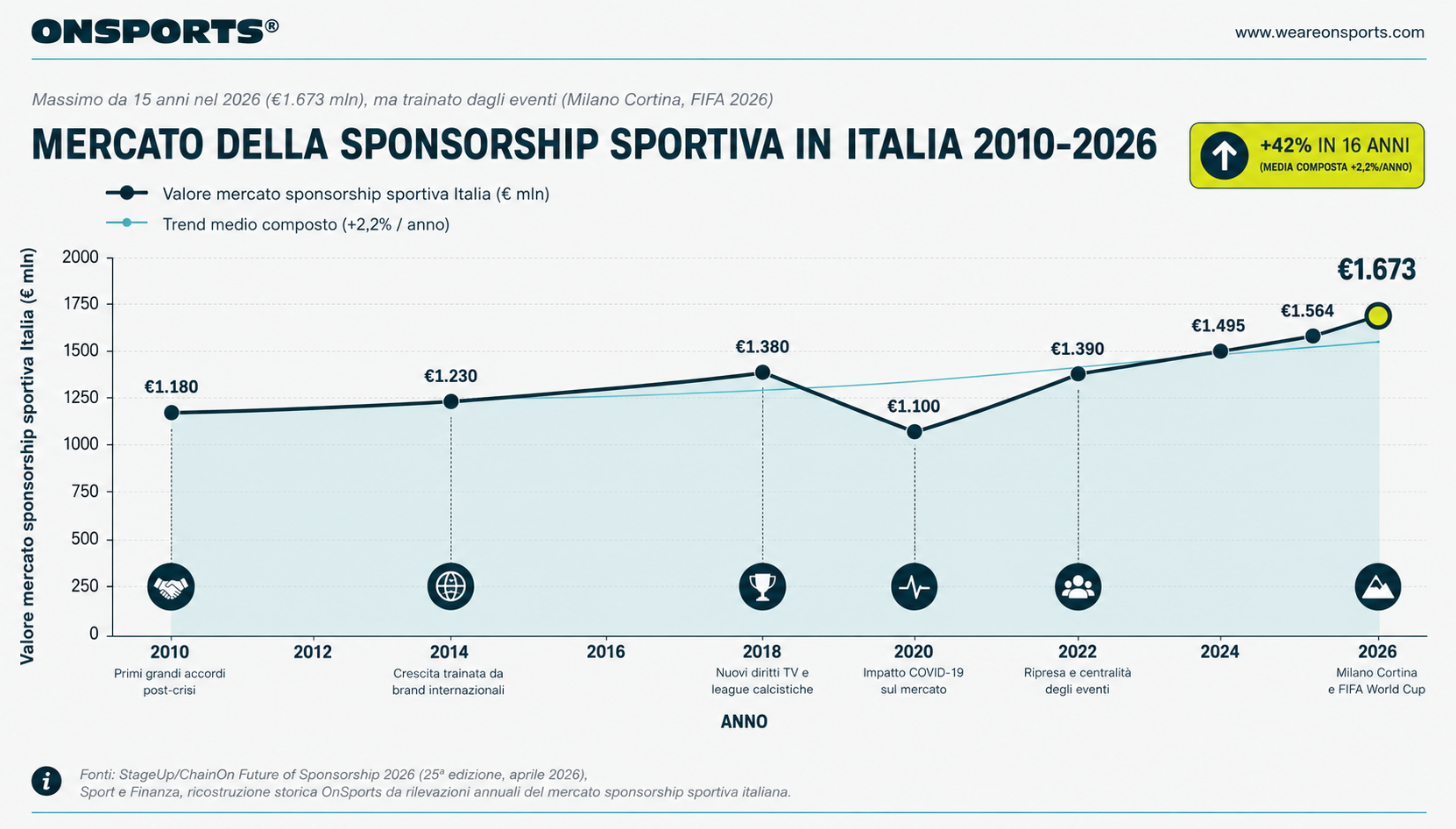 Mercato sponsorship sportiva italiano 2010-2026