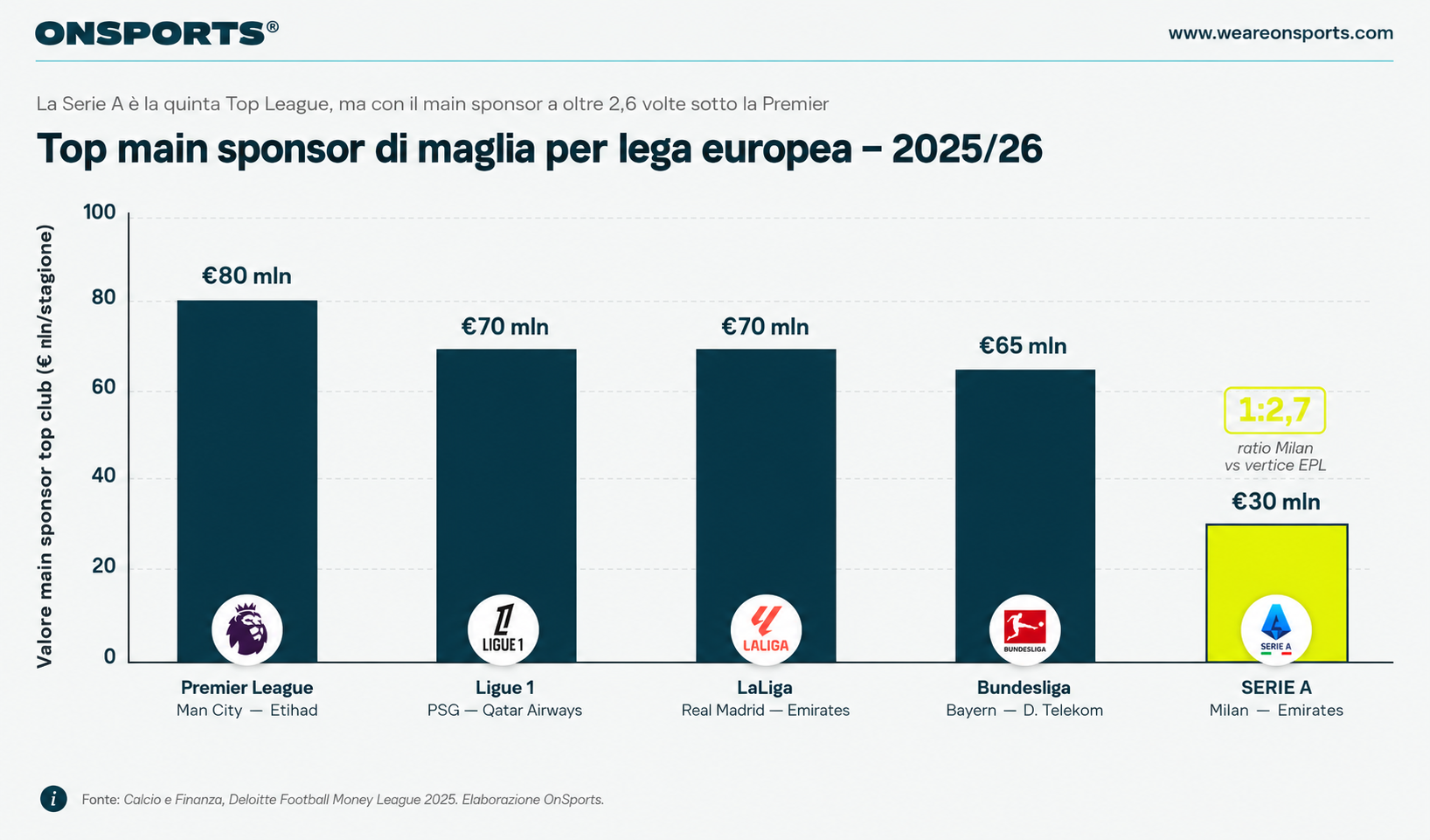 Confronto sponsor con leghe europee