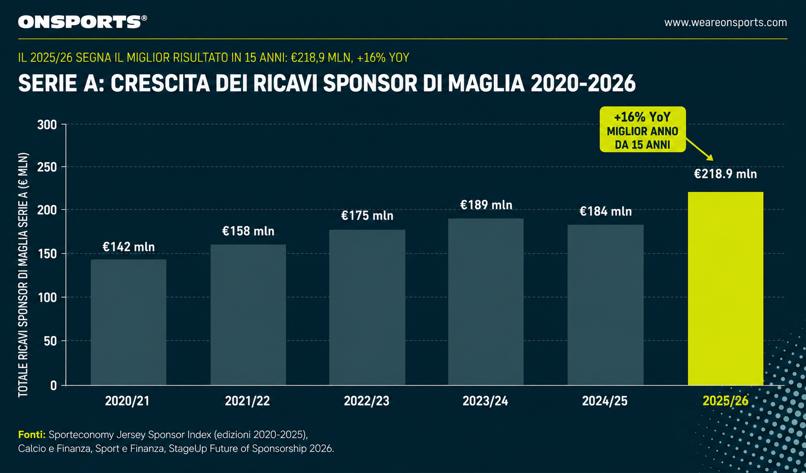 Crescita storica ricavi sponsor Serie A